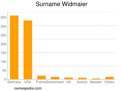 Familiennamen Widmaier