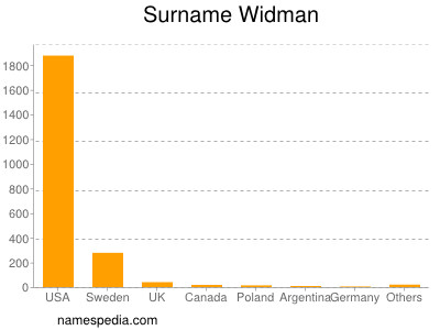 Familiennamen Widman