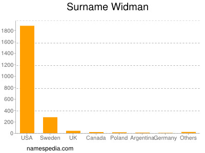 nom Widman