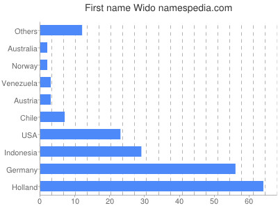 Given name Wido