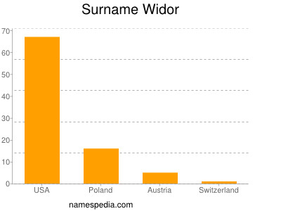 nom Widor