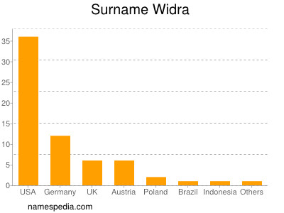 Familiennamen Widra