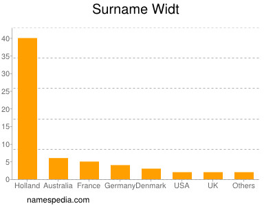 Surname Widt