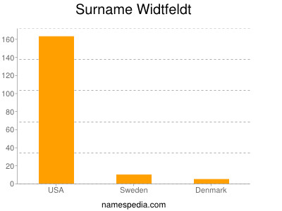 Familiennamen Widtfeldt