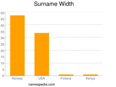 Surname Width