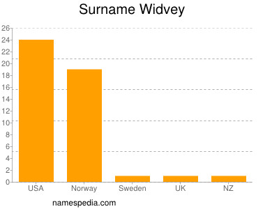 nom Widvey