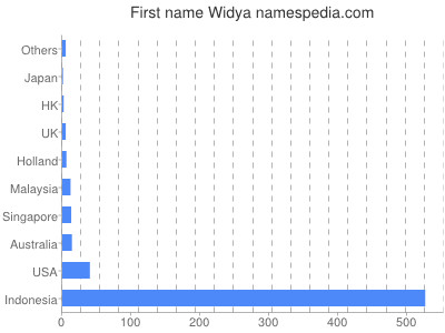 Vornamen Widya