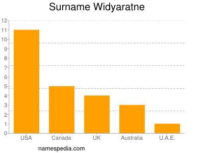 Familiennamen Widyaratne