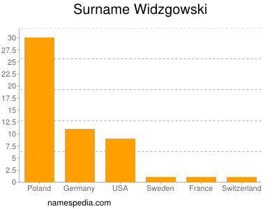 Familiennamen Widzgowski