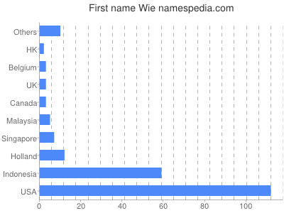 Given name Wie