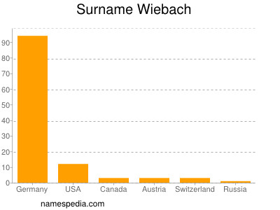 Familiennamen Wiebach