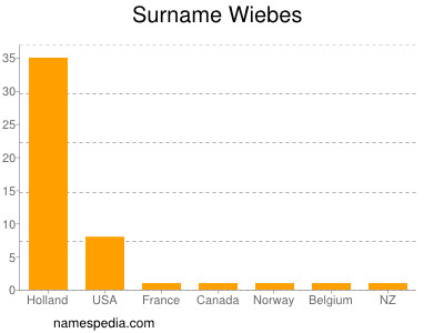 Familiennamen Wiebes