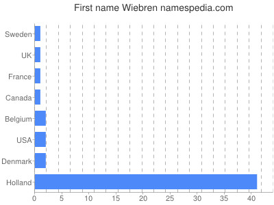 Vornamen Wiebren