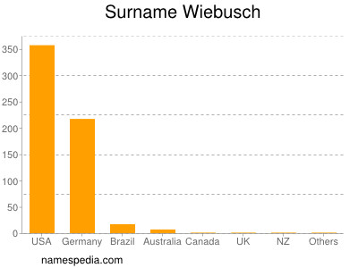 Familiennamen Wiebusch