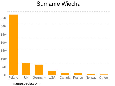 Familiennamen Wiecha