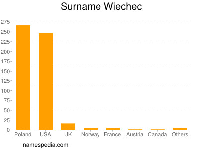 Familiennamen Wiechec