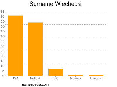 Familiennamen Wiechecki