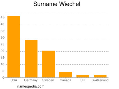 Familiennamen Wiechel