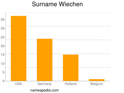 Familiennamen Wiechen