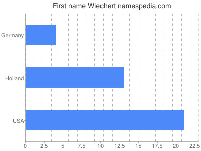 Vornamen Wiechert