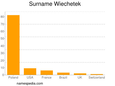 Familiennamen Wiechetek