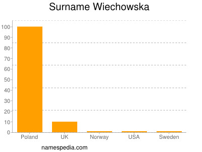 Familiennamen Wiechowska