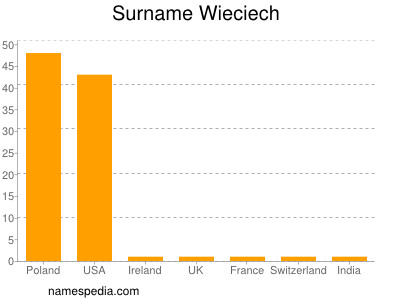 Familiennamen Wieciech