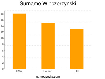 Familiennamen Wieczerzynski