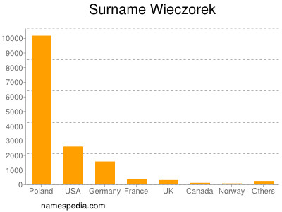 nom Wieczorek