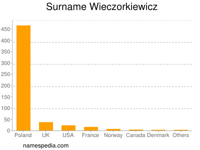 Familiennamen Wieczorkiewicz