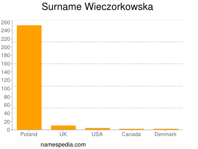 Surname Wieczorkowska