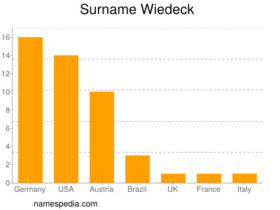 Surname Wiedeck