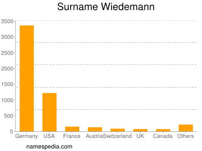 Familiennamen Wiedemann