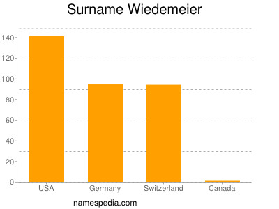 Surname Wiedemeier