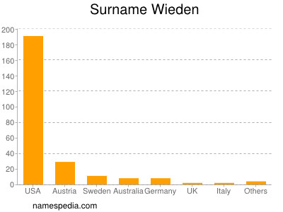 Familiennamen Wieden