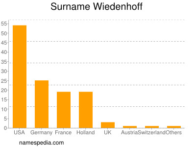 Familiennamen Wiedenhoff