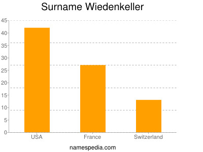 Familiennamen Wiedenkeller