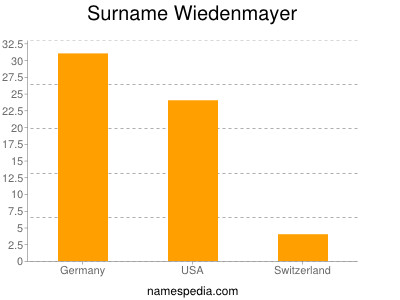 nom Wiedenmayer