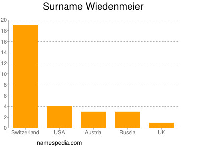 Familiennamen Wiedenmeier