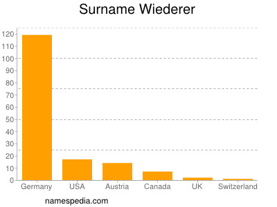 Surname Wiederer