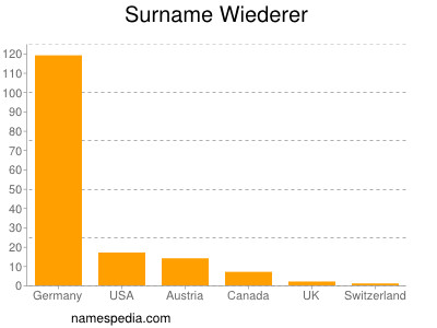 Familiennamen Wiederer