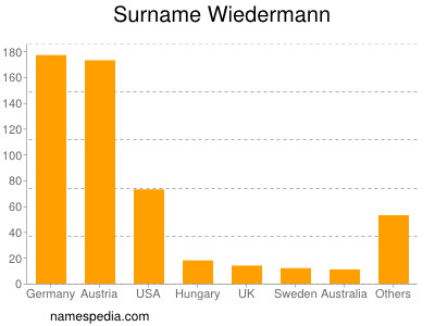 Familiennamen Wiedermann