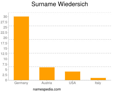 Familiennamen Wiedersich