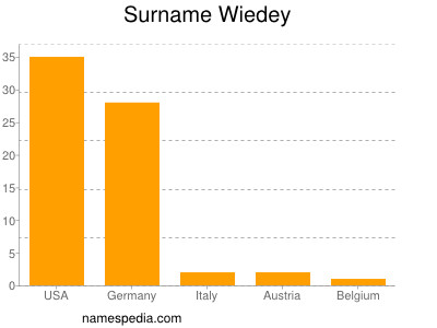 Familiennamen Wiedey