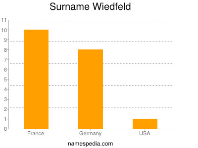 Familiennamen Wiedfeld