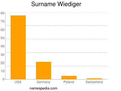 Familiennamen Wiediger