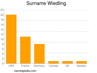 Familiennamen Wiedling