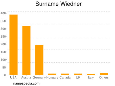 Familiennamen Wiedner