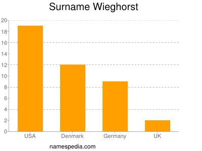 Familiennamen Wieghorst