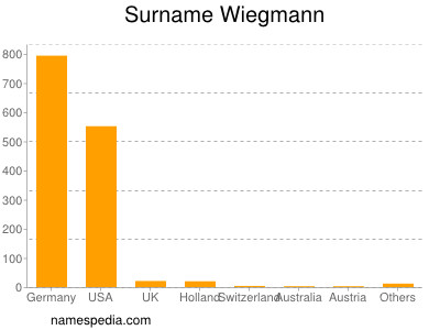 Familiennamen Wiegmann